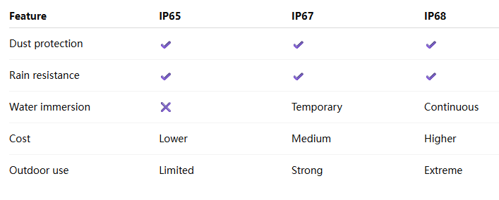 IP65 vs IP67 vs IP68: What’s the Difference for Rugged Devices?